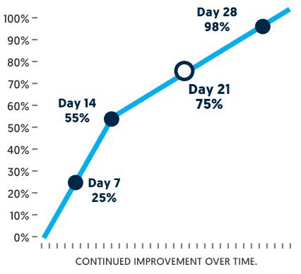 Virectin Graph 03