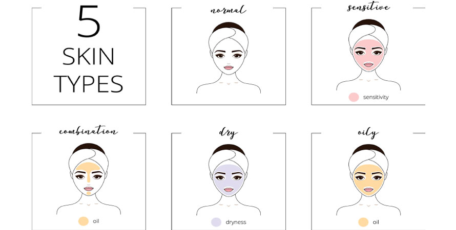 Types of skin